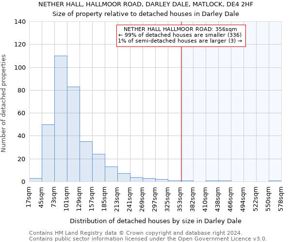 NETHER HALL, HALLMOOR ROAD, DARLEY DALE, MATLOCK, DE4 2HF: Size of property relative to detached houses in Darley Dale