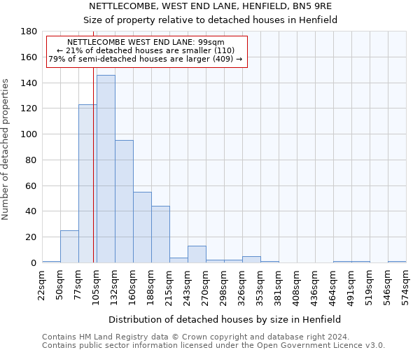 NETTLECOMBE, WEST END LANE, HENFIELD, BN5 9RE: Size of property relative to detached houses in Henfield