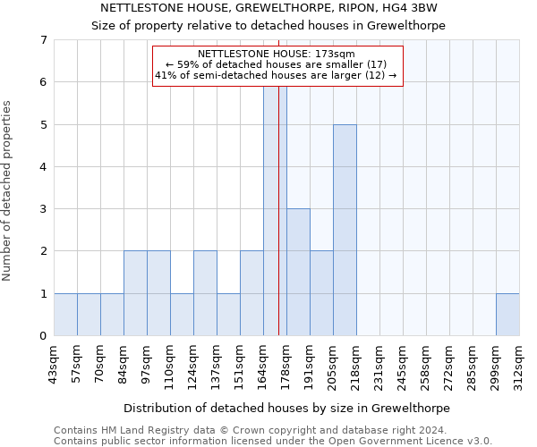 NETTLESTONE HOUSE, GREWELTHORPE, RIPON, HG4 3BW: Size of property relative to detached houses in Grewelthorpe