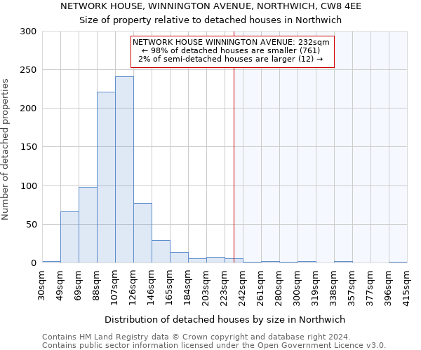 NETWORK HOUSE, WINNINGTON AVENUE, NORTHWICH, CW8 4EE: Size of property relative to detached houses in Northwich