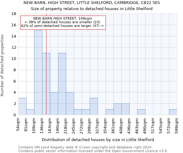 NEW BARN, HIGH STREET, LITTLE SHELFORD, CAMBRIDGE, CB22 5ES: Size of property relative to detached houses in Little Shelford