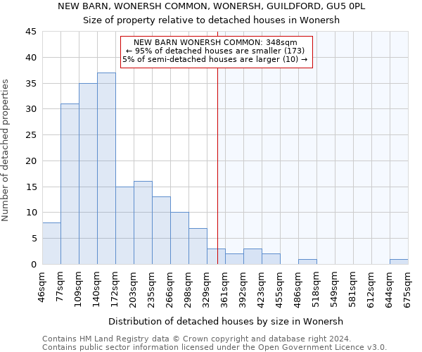 NEW BARN, WONERSH COMMON, WONERSH, GUILDFORD, GU5 0PL: Size of property relative to detached houses in Wonersh