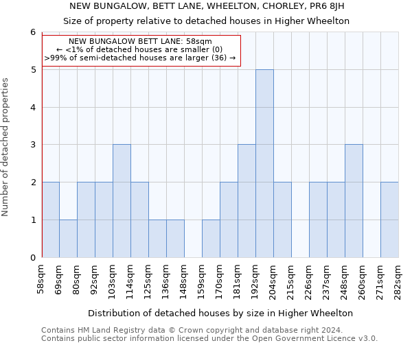 NEW BUNGALOW, BETT LANE, WHEELTON, CHORLEY, PR6 8JH: Size of property relative to detached houses in Higher Wheelton