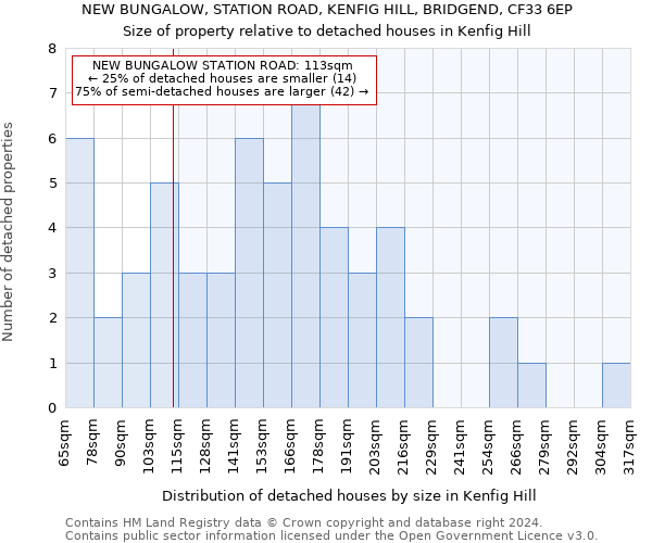 NEW BUNGALOW, STATION ROAD, KENFIG HILL, BRIDGEND, CF33 6EP: Size of property relative to detached houses in Kenfig Hill