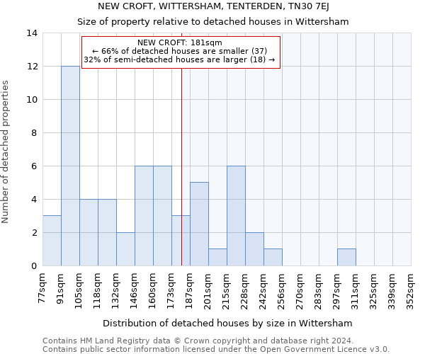 NEW CROFT, WITTERSHAM, TENTERDEN, TN30 7EJ: Size of property relative to detached houses in Wittersham