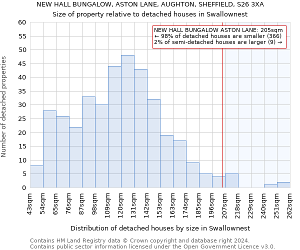 NEW HALL BUNGALOW, ASTON LANE, AUGHTON, SHEFFIELD, S26 3XA: Size of property relative to detached houses in Swallownest