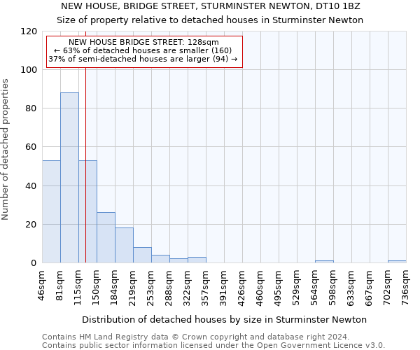 NEW HOUSE, BRIDGE STREET, STURMINSTER NEWTON, DT10 1BZ: Size of property relative to detached houses in Sturminster Newton