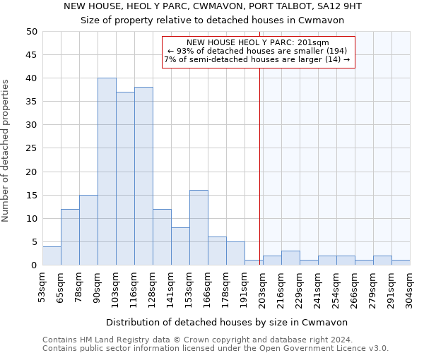 NEW HOUSE, HEOL Y PARC, CWMAVON, PORT TALBOT, SA12 9HT: Size of property relative to detached houses in Cwmavon