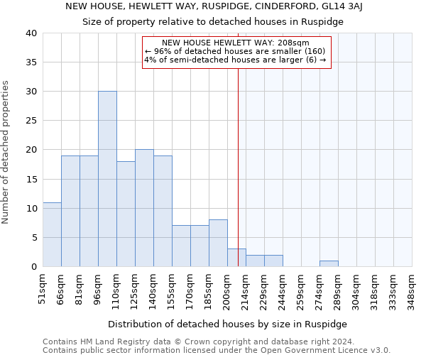 NEW HOUSE, HEWLETT WAY, RUSPIDGE, CINDERFORD, GL14 3AJ: Size of property relative to detached houses in Ruspidge