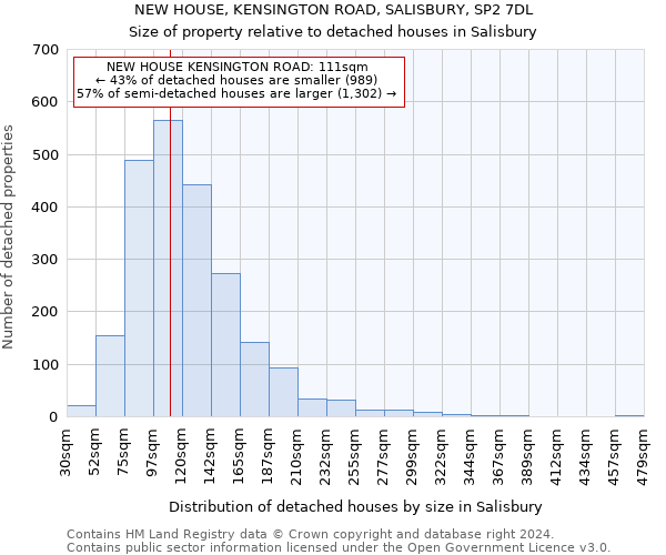 NEW HOUSE, KENSINGTON ROAD, SALISBURY, SP2 7DL: Size of property relative to detached houses in Salisbury