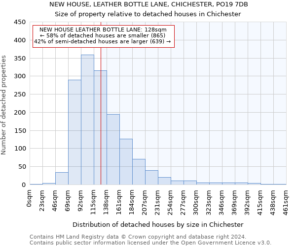 NEW HOUSE, LEATHER BOTTLE LANE, CHICHESTER, PO19 7DB: Size of property relative to detached houses in Chichester