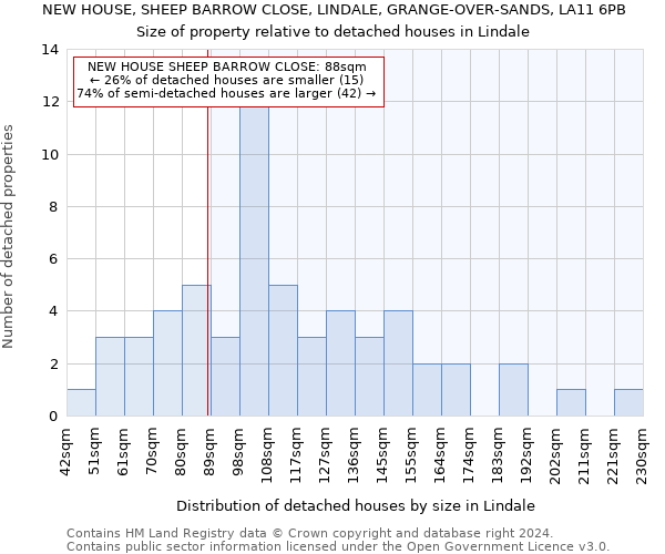 NEW HOUSE, SHEEP BARROW CLOSE, LINDALE, GRANGE-OVER-SANDS, LA11 6PB: Size of property relative to detached houses in Lindale