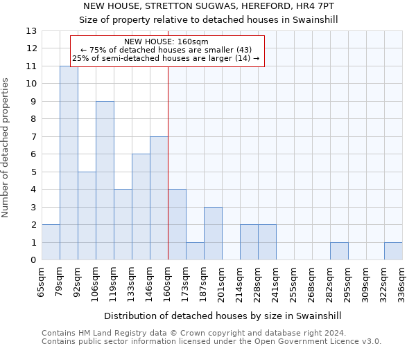 NEW HOUSE, STRETTON SUGWAS, HEREFORD, HR4 7PT: Size of property relative to detached houses in Swainshill