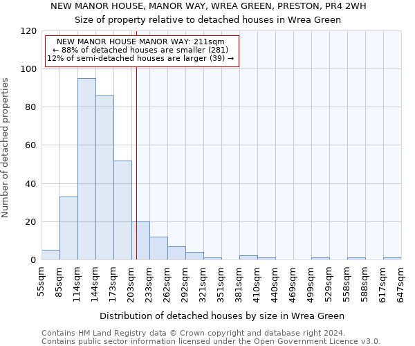 NEW MANOR HOUSE, MANOR WAY, WREA GREEN, PRESTON, PR4 2WH: Size of property relative to detached houses in Wrea Green