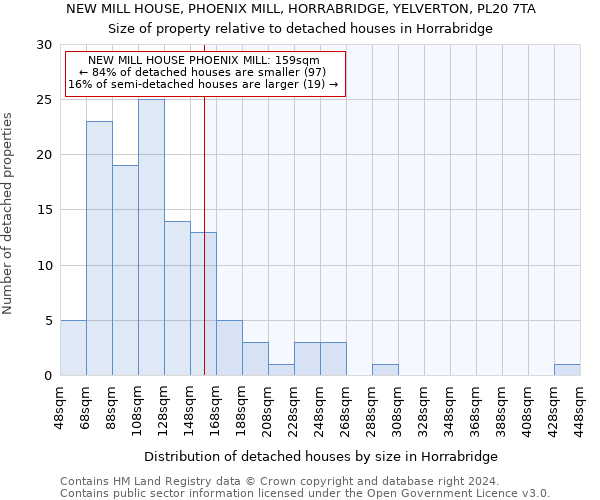 NEW MILL HOUSE, PHOENIX MILL, HORRABRIDGE, YELVERTON, PL20 7TA: Size of property relative to detached houses in Horrabridge