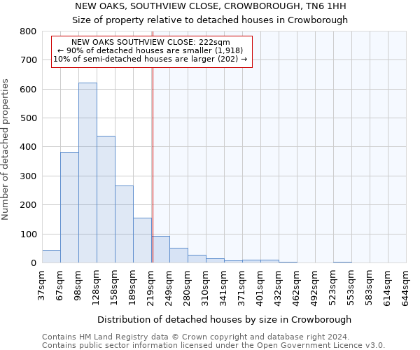 NEW OAKS, SOUTHVIEW CLOSE, CROWBOROUGH, TN6 1HH: Size of property relative to detached houses in Crowborough