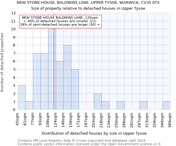 NEW STONE HOUSE, BALDWINS LANE, UPPER TYSOE, WARWICK, CV35 0TX: Size of property relative to detached houses in Upper Tysoe