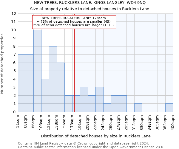 NEW TREES, RUCKLERS LANE, KINGS LANGLEY, WD4 9NQ: Size of property relative to detached houses in Rucklers Lane