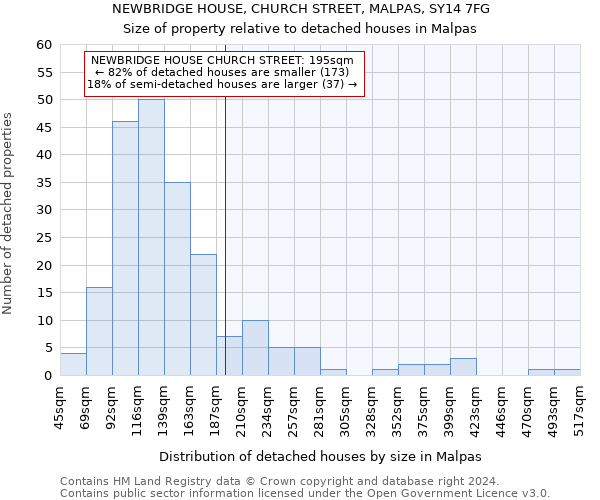 NEWBRIDGE HOUSE, CHURCH STREET, MALPAS, SY14 7FG: Size of property relative to detached houses in Malpas