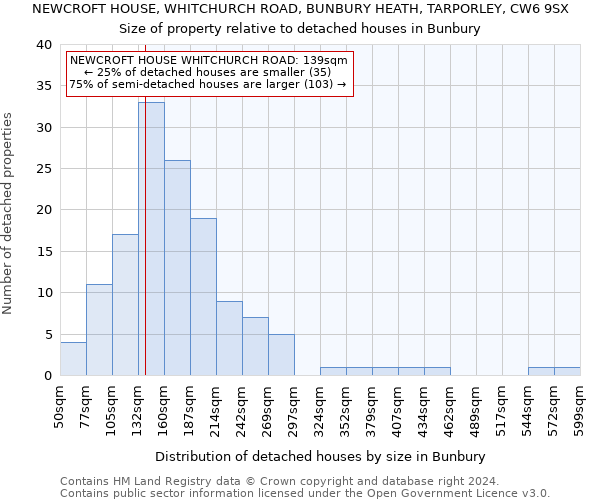 NEWCROFT HOUSE, WHITCHURCH ROAD, BUNBURY HEATH, TARPORLEY, CW6 9SX: Size of property relative to detached houses in Bunbury