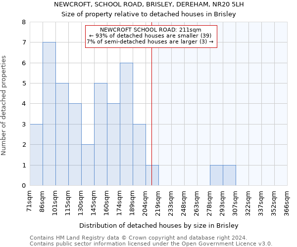 NEWCROFT, SCHOOL ROAD, BRISLEY, DEREHAM, NR20 5LH: Size of property relative to detached houses in Brisley