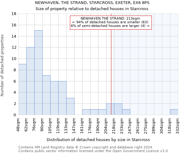 NEWHAVEN, THE STRAND, STARCROSS, EXETER, EX6 8PS: Size of property relative to detached houses in Starcross