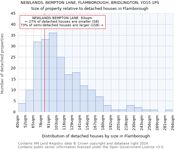 NEWLANDS, BEMPTON LANE, FLAMBOROUGH, BRIDLINGTON, YO15 1PS: Size of property relative to detached houses in Flamborough