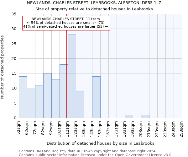 NEWLANDS, CHARLES STREET, LEABROOKS, ALFRETON, DE55 1LZ: Size of property relative to detached houses in Leabrooks