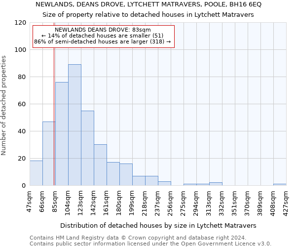 NEWLANDS, DEANS DROVE, LYTCHETT MATRAVERS, POOLE, BH16 6EQ: Size of property relative to detached houses in Lytchett Matravers