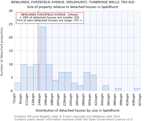 NEWLANDS, FURZEFIELD AVENUE, SPELDHURST, TUNBRIDGE WELLS, TN3 0LD: Size of property relative to detached houses in Speldhurst