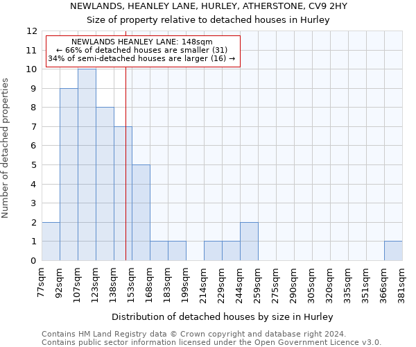 NEWLANDS, HEANLEY LANE, HURLEY, ATHERSTONE, CV9 2HY: Size of property relative to detached houses in Hurley