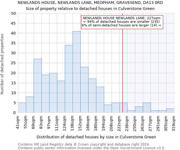 NEWLANDS HOUSE, NEWLANDS LANE, MEOPHAM, GRAVESEND, DA13 0RD: Size of property relative to detached houses in Culverstone Green