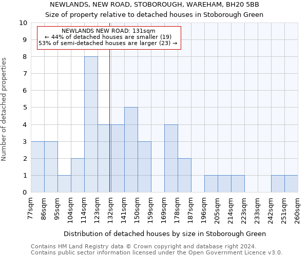 NEWLANDS, NEW ROAD, STOBOROUGH, WAREHAM, BH20 5BB: Size of property relative to detached houses in Stoborough Green