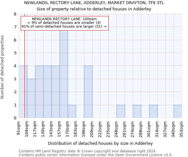 NEWLANDS, RECTORY LANE, ADDERLEY, MARKET DRAYTON, TF9 3TL: Size of property relative to detached houses in Adderley