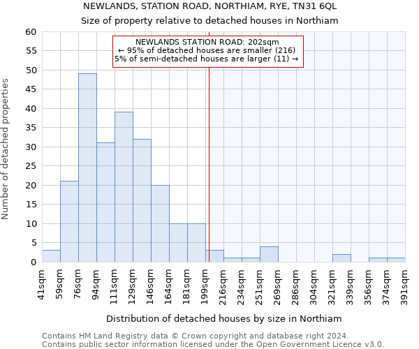 NEWLANDS, STATION ROAD, NORTHIAM, RYE, TN31 6QL: Size of property relative to detached houses in Northiam