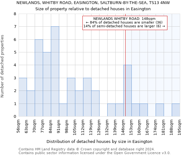 NEWLANDS, WHITBY ROAD, EASINGTON, SALTBURN-BY-THE-SEA, TS13 4NW: Size of property relative to detached houses in Easington