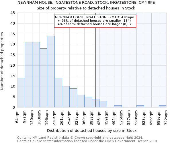 NEWNHAM HOUSE, INGATESTONE ROAD, STOCK, INGATESTONE, CM4 9PE: Size of property relative to detached houses in Stock