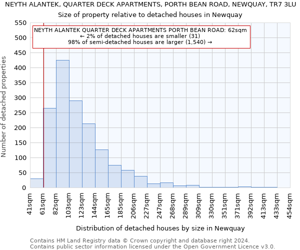 NEYTH ALANTEK, QUARTER DECK APARTMENTS, PORTH BEAN ROAD, NEWQUAY, TR7 3LU: Size of property relative to detached houses in Newquay