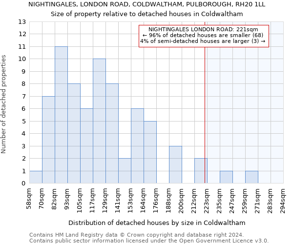 NIGHTINGALES, LONDON ROAD, COLDWALTHAM, PULBOROUGH, RH20 1LL: Size of property relative to detached houses in Coldwaltham