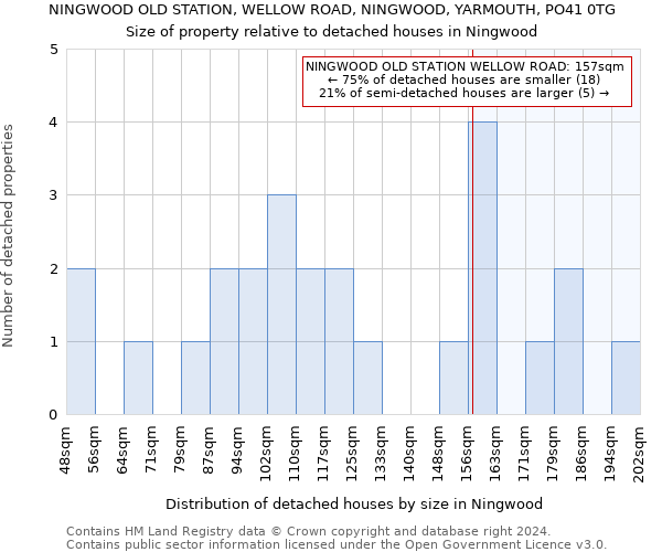 NINGWOOD OLD STATION, WELLOW ROAD, NINGWOOD, YARMOUTH, PO41 0TG: Size of property relative to detached houses in Ningwood