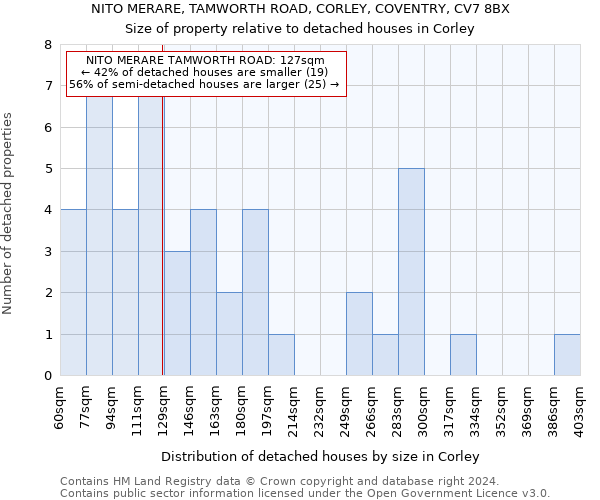 NITO MERARE, TAMWORTH ROAD, CORLEY, COVENTRY, CV7 8BX: Size of property relative to detached houses in Corley