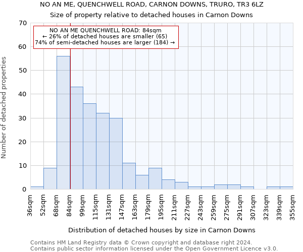 NO AN ME, QUENCHWELL ROAD, CARNON DOWNS, TRURO, TR3 6LZ: Size of property relative to detached houses in Carnon Downs