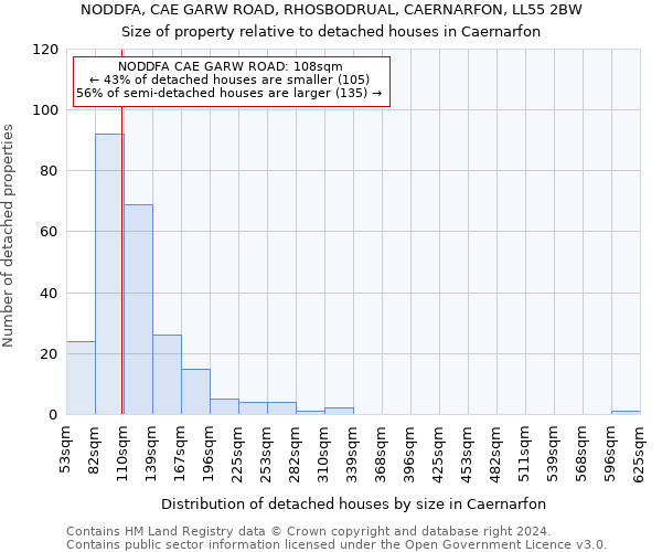 NODDFA, CAE GARW ROAD, RHOSBODRUAL, CAERNARFON, LL55 2BW: Size of property relative to detached houses in Caernarfon