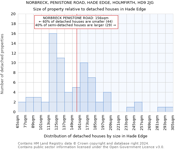 NORBRECK, PENISTONE ROAD, HADE EDGE, HOLMFIRTH, HD9 2JG: Size of property relative to detached houses in Hade Edge