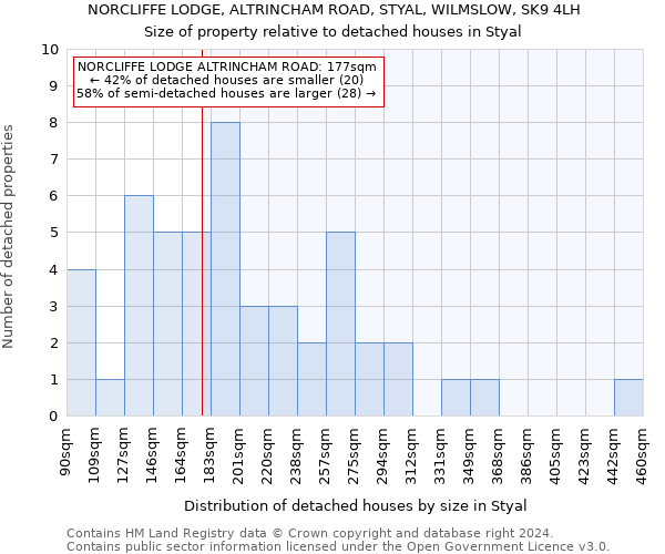 NORCLIFFE LODGE, ALTRINCHAM ROAD, STYAL, WILMSLOW, SK9 4LH: Size of property relative to detached houses in Styal