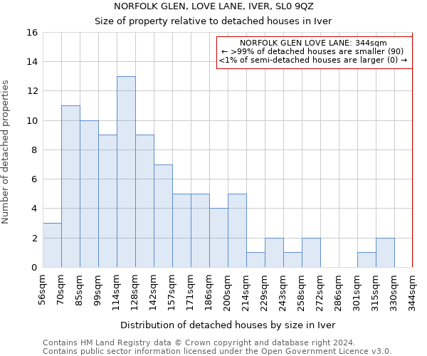 NORFOLK GLEN, LOVE LANE, IVER, SL0 9QZ: Size of property relative to detached houses in Iver