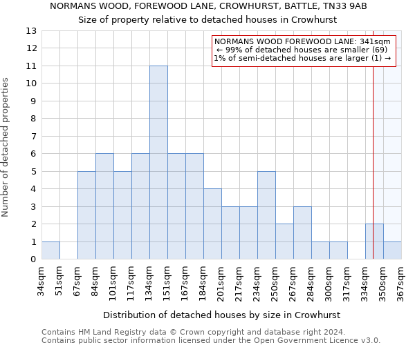 NORMANS WOOD, FOREWOOD LANE, CROWHURST, BATTLE, TN33 9AB: Size of property relative to detached houses in Crowhurst