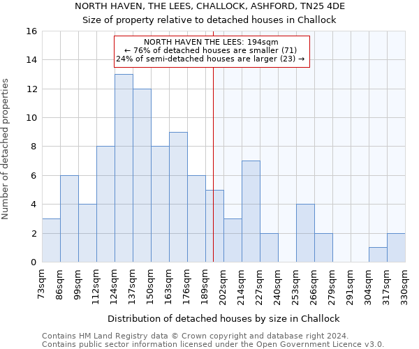 NORTH HAVEN, THE LEES, CHALLOCK, ASHFORD, TN25 4DE: Size of property relative to detached houses in Challock