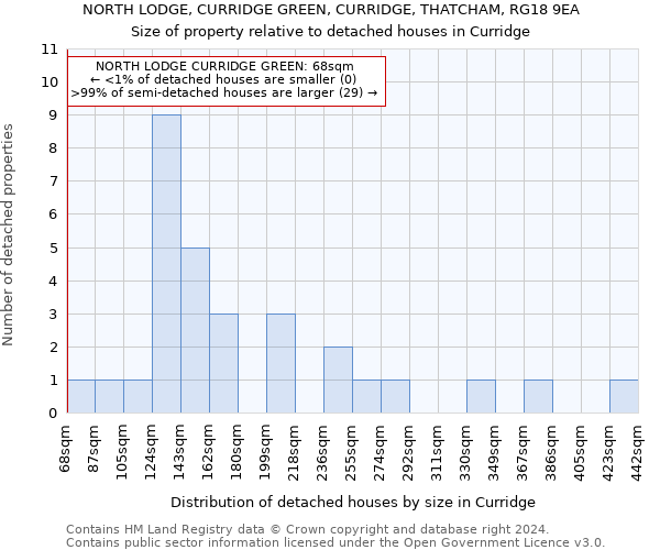 NORTH LODGE, CURRIDGE GREEN, CURRIDGE, THATCHAM, RG18 9EA: Size of property relative to detached houses in Curridge