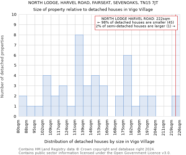 NORTH LODGE, HARVEL ROAD, FAIRSEAT, SEVENOAKS, TN15 7JT: Size of property relative to detached houses in Vigo Village